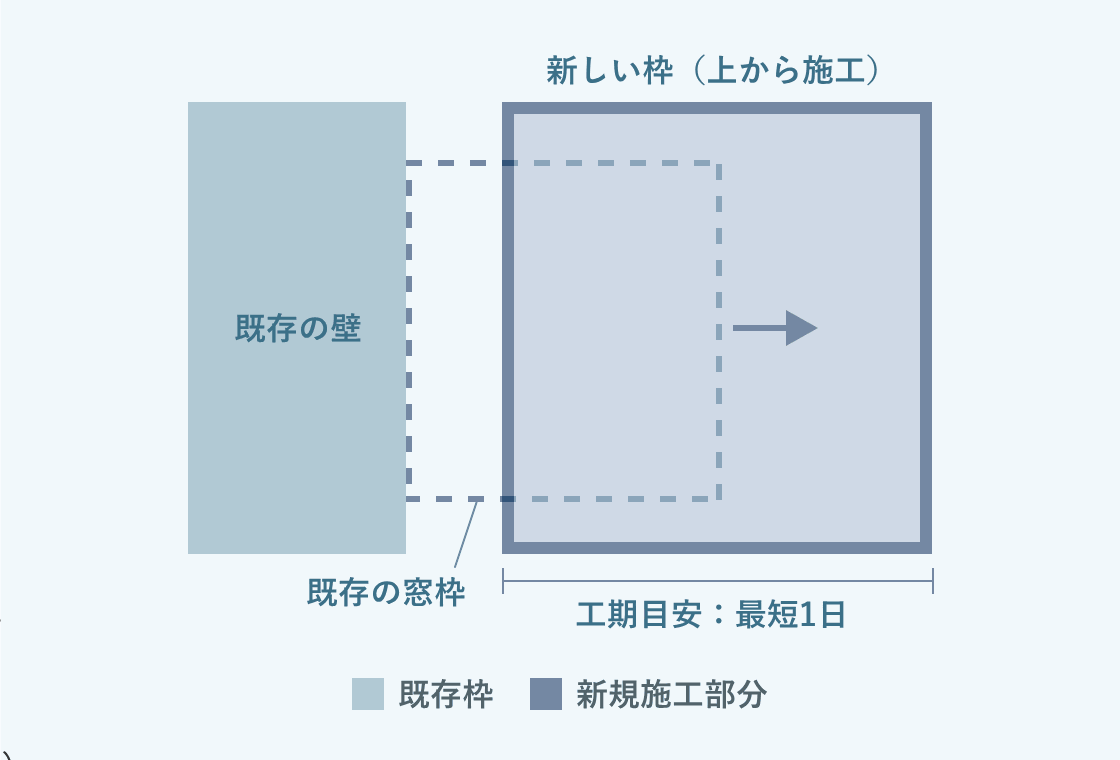 カバー工法の図解：既存の壁・既存の窓枠はそのままに、上から新しい枠を施工。工期目安：最短1日